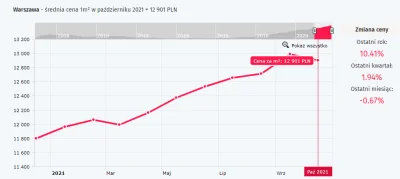 shadow_82 - Średnia cen w Warszawie z morizon.pl. z We wrześniu było 13k/m2. W paździ...