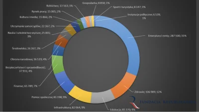 wydacJadzkeza_Kokeszke - @3edcvfr4: Tu jest mapa o której piszesz. 31% wydatków budże...