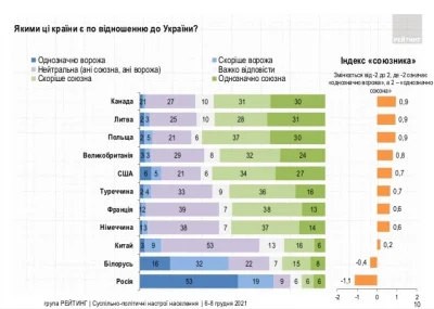 makrel_gieldowy - @SaveznaRepublikaJugoslavija: 

Wg tej ankiety tylko 7% żywi wrog...