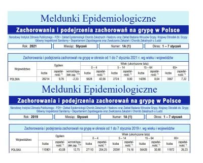 jednorazowka - Grypa w styczniu 2021 i 2019 roku

#grypa #koronawirus