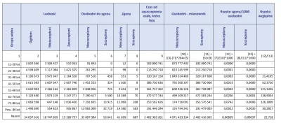 Qrix - A tu cała tabelka ze wszystkimi grupami wiekowymi. Cały raporcik można pobrać ...