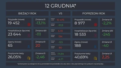 Matt_888 - KORONAWIRUS 2020 vs 2021

Pełne dane, interaktywne wykresy i mapy: https...