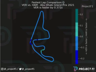 g.....u - porównanie okrążenia kwalifikacyjnego VER i HAM
#f1