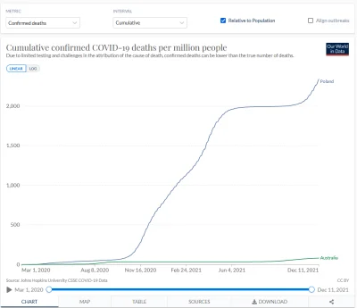 miki112 - Polska vs Australia, zgony spowodowane COVID w przeliczeniu na 1 mln mieszk...
