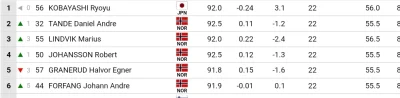 rafall94 - Kobayashi mistrzem Norwegii w skokach. 
#skoki #heheszki