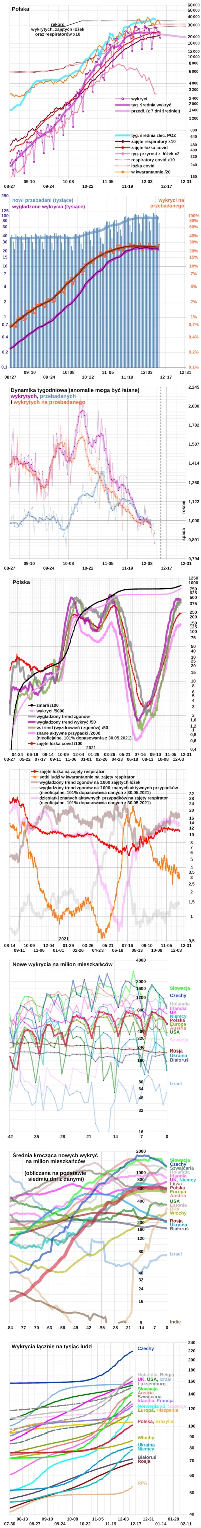 embrion - * Polska: +19 452 wykrytych
Wg Ministerstwa Zdrowia 
(około 10:00) 3 289 ...