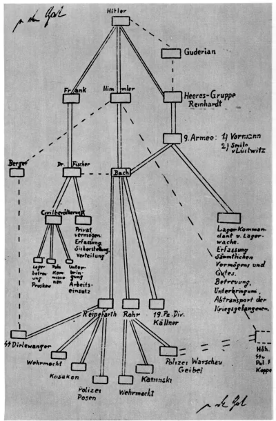 myrmekochoria - Diagram przedstawiający hierarchię odpowiedzialną za zniszczenie Wars...
