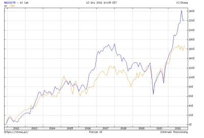 Sabarolus - @fristajl: masz tu MWIG40TR vs DAX za ostatnie 10 lat.