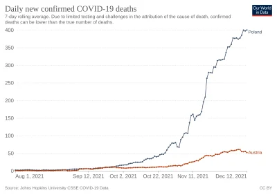 smyl - > ale nie rozumiem wrzucasz mema o zgonach a wykres zakażeń który nic nie mówi...