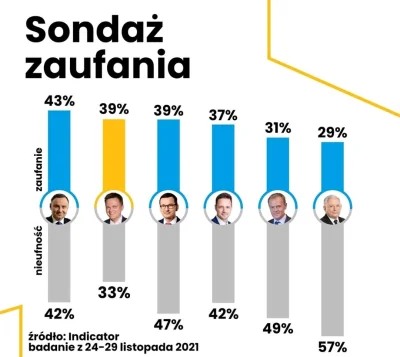 karol1213 - Serio są ludzie na tym świecie którzy ufają Morawieckiemu ??? #polityka