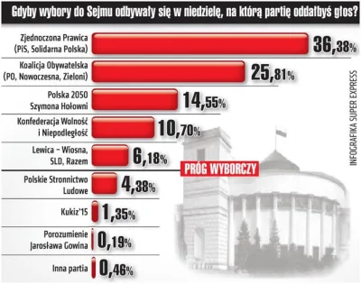 protozoa - Lewica coraz bliżej progu 5%
#polityka #lewica #sondaz #4konserwy #Neurop...