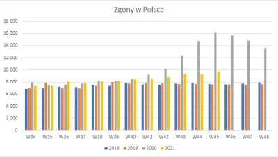 ksaler - Zgony w Polsce na przestrzeni ostatnich 4 lat. Dane tygodniowe, od końca sie...