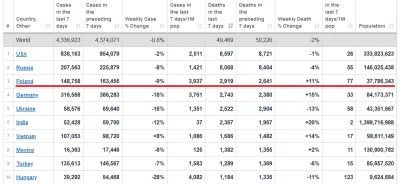 KubaGrom - Polska w światowej czołówce... Ilości zgonów przez COVID w ciągu ostatnich...