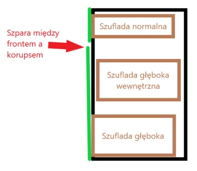 Gumaa - Mireczki, mam szafkę z szufladami z Castoramy i mam problem.

Układ jest ja...