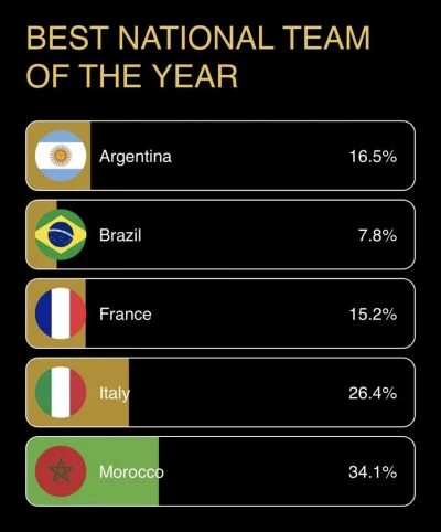 patryczek11 - Lewandowski z 27% głosów spadł i ma już tylko 14% ale spójrzcie na to X...