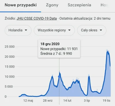 kostoo - 84% wyszczepienia i więcej przypadków niż w ubiegłym roku. Coś poszło nie ta...