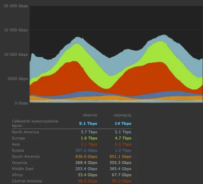 d.....s - Przykład z ostatnich 48 godzin, steam potrzebował "zaledwie" 14 Tbps aby ut...