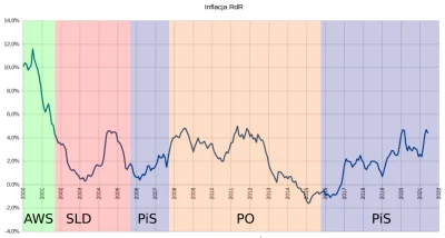 Jariii - Najzabawniejsze, że to PO zwalczało i obniżało inflację po rządach PiSu.