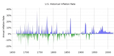 zalogowany_user - @Ebenezer-Scrooge deflacja piękna rzecz, gdy w USA na przełomie XIX...