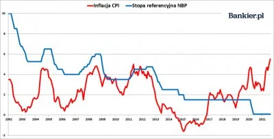Kosedek - @Kosedek: Wspomniana grafika inflacja vs stopy