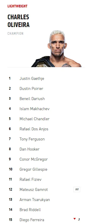 damilele - Wleciał nowy ranking UFC, aż miło się patrzy :D
#ufc