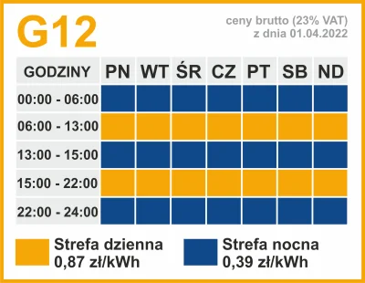 cenapradu - Ceny prądu w G12 od 1 kwietnia 2022...