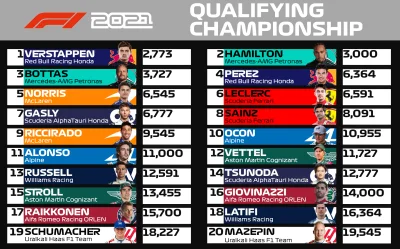 A.....7 - Alonso widać celował w te pozycje. 

Średni wyniki z kwalifikacji 2021 
...
