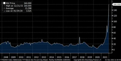Porut - Ceny gazu w Europie 2008-12.2021