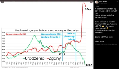 eDameXxX - Wykres dnia. Urodzenia i zgony w Polsce (dane do października 2021).

 GU...