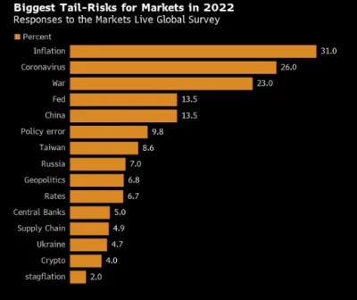 ad1111 - Czynniki ryzyka dla rynków 2022. Zgadzacie się? 



Źródło : bloomberg i sto...