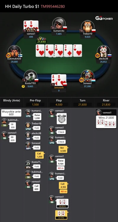 Igor777 - #poker #ggpoker Mam pytanie czemu przegrałem ten układ ?