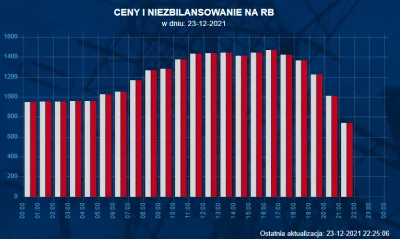 neo78 - @mi01P2r: Cena energii w hurcie
https://www.pse.pl/home

Rok temu faktyczn...