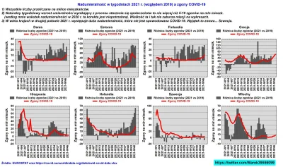 marekrz - Nadumieralność w kilku krajach europejskich w 2021 r