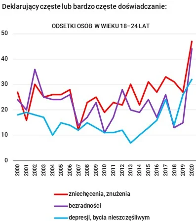 CulturalEnrichmentIsNotNice - Poniższy wykres został sporządzony przez CBOS i dotyczy...