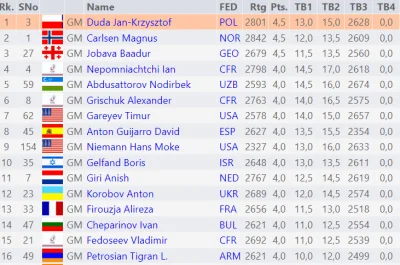 karolisco1 - Jan-Krzysztof Duda prowadzi po pierwszym dniu turnieju. W 5 rundzie nies...
