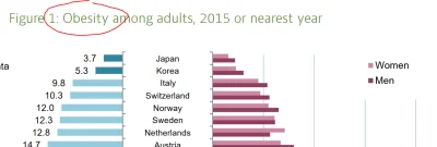 malarybka - @Przemysluaw: jak byk - dane w podziale na płeć dotyczą otyłości, a nie n...