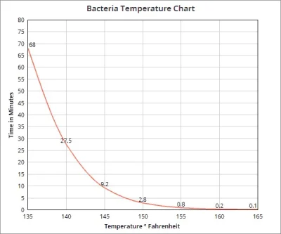 Mirkosoft - @qaqa: os czasu określa jak szybko giną bakterie w danej temperaturze.