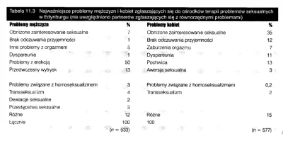 jmuhha - Ciekawa statystyka dotycząca tego, z jakimi problemami natury seksuologiczne...