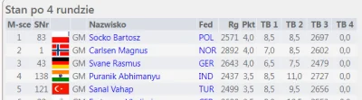 lkg1 - Potężny Bartosz Soćko po czterech rundach blitza - komplet zwycięstw. W piątej...