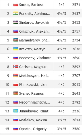 orle - Brawo, Bartosz! Carlsen pokonany, teraz będzie już z górki.
Wystarczy tylko u...