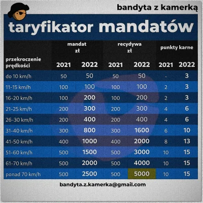 dashcambandit - Zmiany w taryfikatorze mandatów 2022 
#prawojazdy #kierowcy #motoryz...