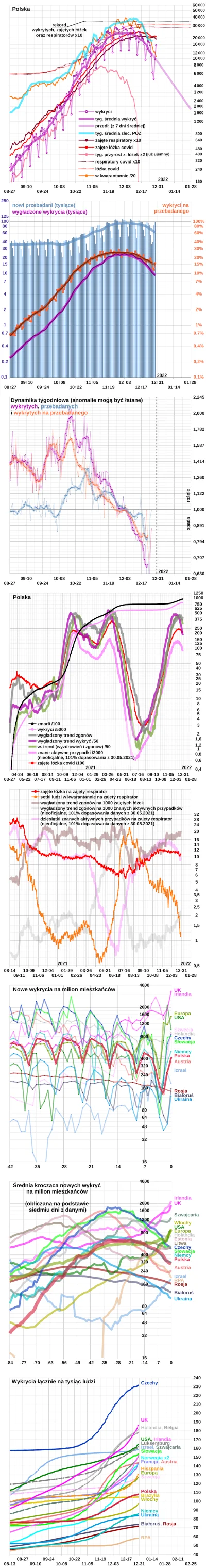 embrion - * Polska: +15 571 wykrytych
Wg Ministerstwa Zdrowia 
(około 10:00) 3 602 ...