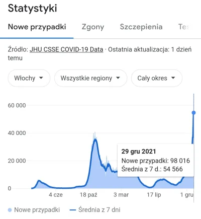 Tomtomprom - Tymczasem nowe przypadki w zaszczepionych w ponad 70% Włoszech