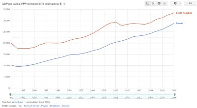 czeskiNetoperek - > PKB Polski w dolarach w 2009 było niższe o 17,6% niż w 2008. Nato...