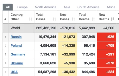 Olom - @gumeen: Dokładnie, 700 zgonów w Polsce na ok. 7000 na świecie. 10% udziału to...