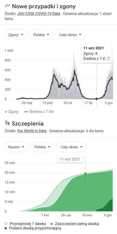 Tomtomprom - 11 wrzesień 2021 to dzień wyszczepienia ponad 50% populacji Polski, jaki...