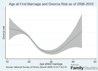 j.....e - @umbelebabla: najniższe ryzyko rozwodu mają pary pohajtane koło 30 (to pewn...