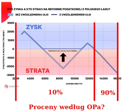 jaesus - > Prosta grafika, która wyjaśnia, że na Polskim Ładzie 90 proc. wypokowiczów...