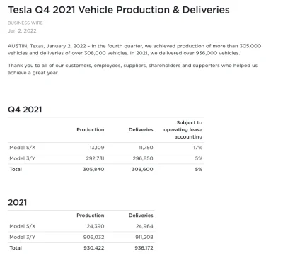 anonimowy_programista - Consensus na Wall Street był taki, że Tesla dostarczy 266k au...