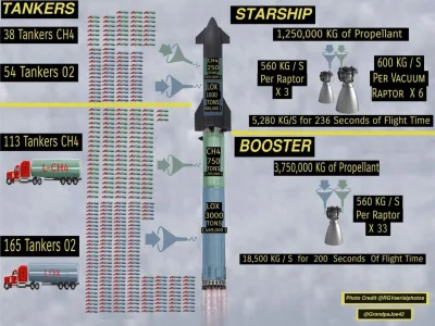 ahura_mazda - 370 cystern potrzeba, aby wypełnić pojedynczego Starshipa i booster Sup...
